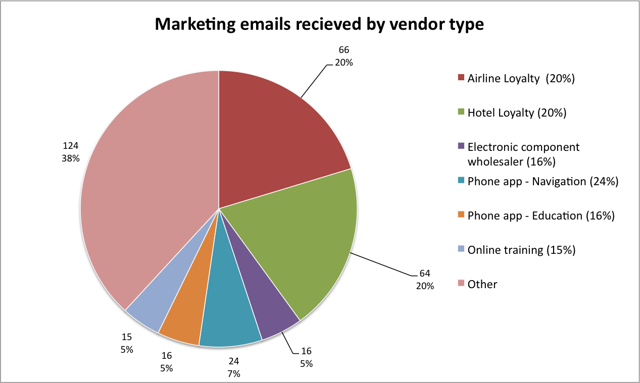The bulk of email marketing could be traced back to a few organisations - mainly loyalty card programs.