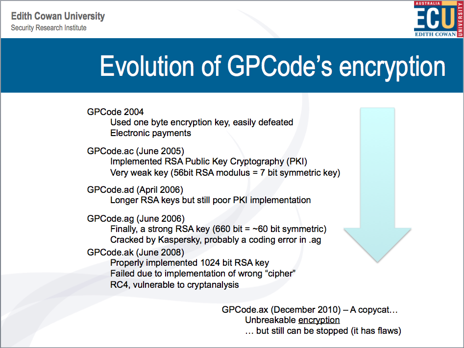 The evolution of GPCode, encryption and bug fixes developed over time